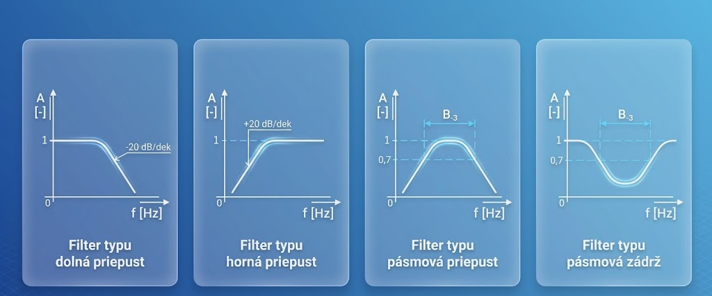 Typické amplitúdové charakteristiky filtrov